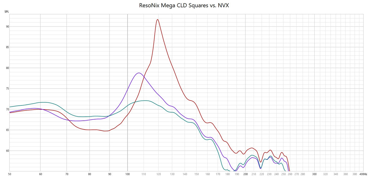 NVX vs ResoNix Mega CLD Squares Sound Deadener frequency response testing comparison
