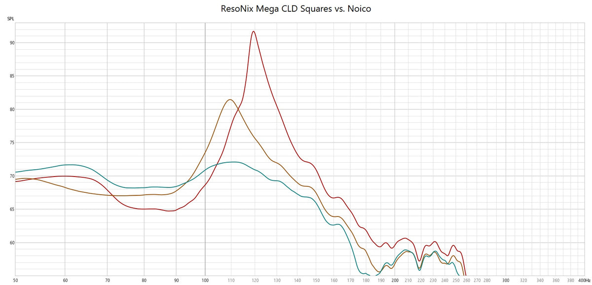 Noico vs ResoNix Mega CLD Squares Sound Deadener frequency response testing comparison
