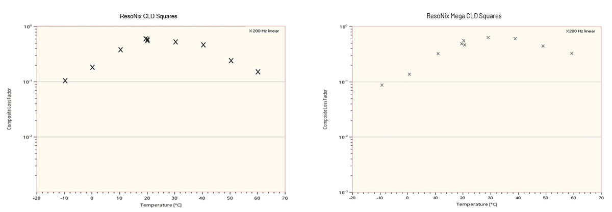 ResoNix Mega CLD Squares SAE J1637 Composite Loss Factor Testing Results
