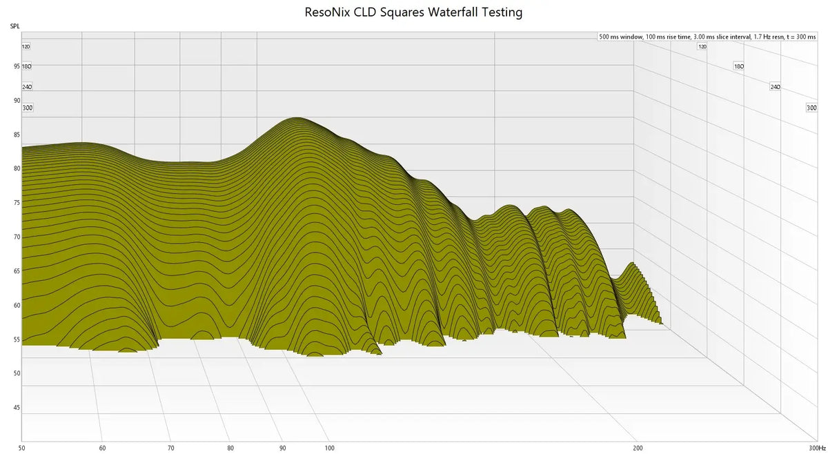 ResoNix CLD Squares Sound Deadening Test Results Waterfall Graph