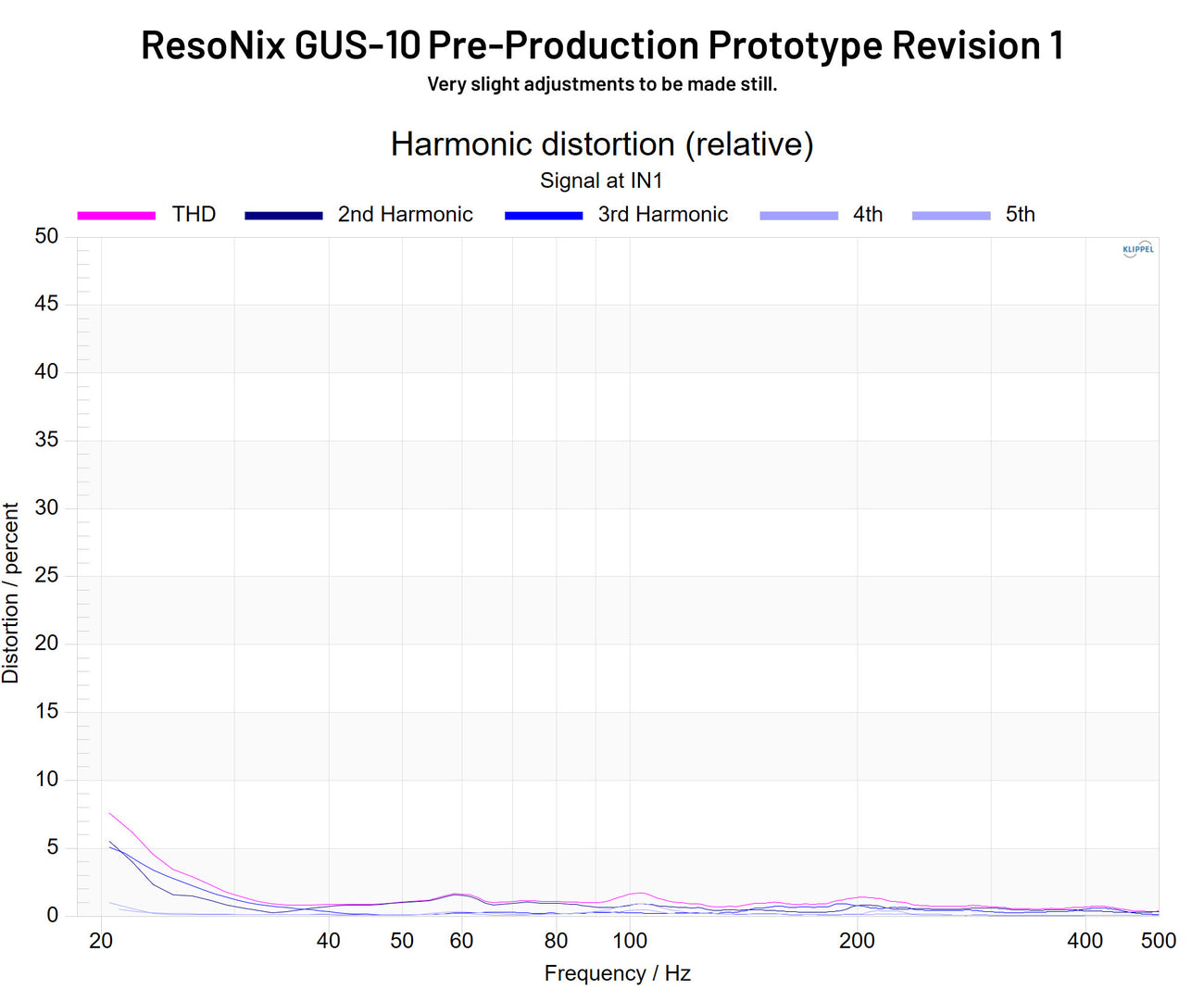 ResoNix GUS-10 Pre-Production Prototype Revision 1 13v Harmonic Distortion