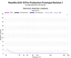 ResoNix GUS-10 Pre-Production Prototype Revision 1 13v Harmonic Distortion