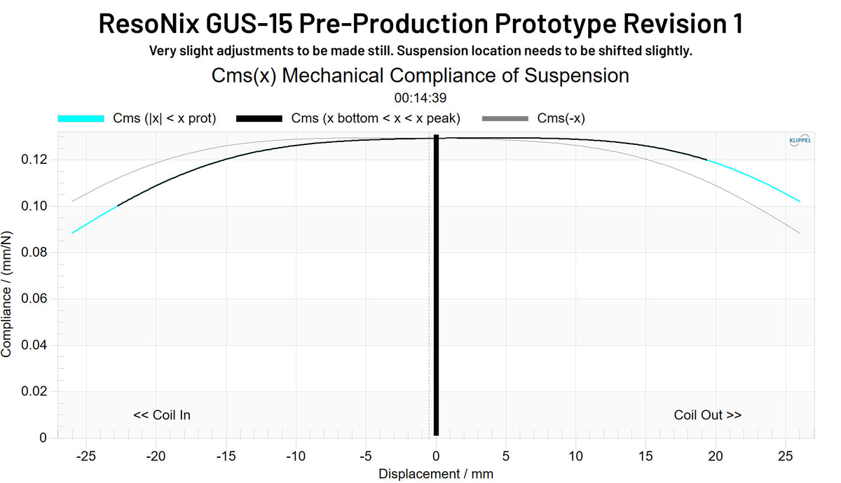 ResoNix GUS-15 Pre-Production Prototype Revision 1 CMS(x) Suspension Compliance