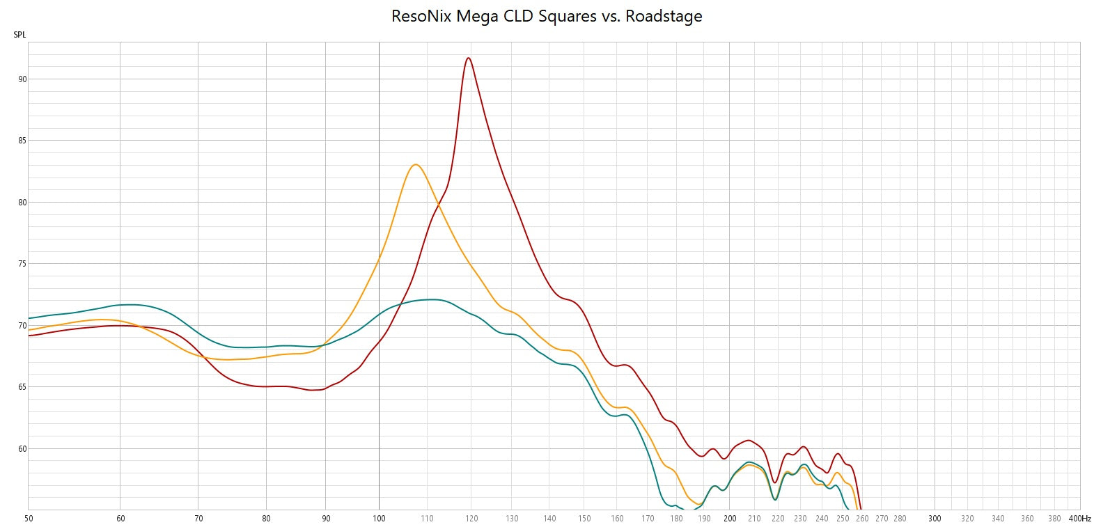 Roadstage vs ResoNix Mega CLD Squares Sound Deadener frequency response testing comparison