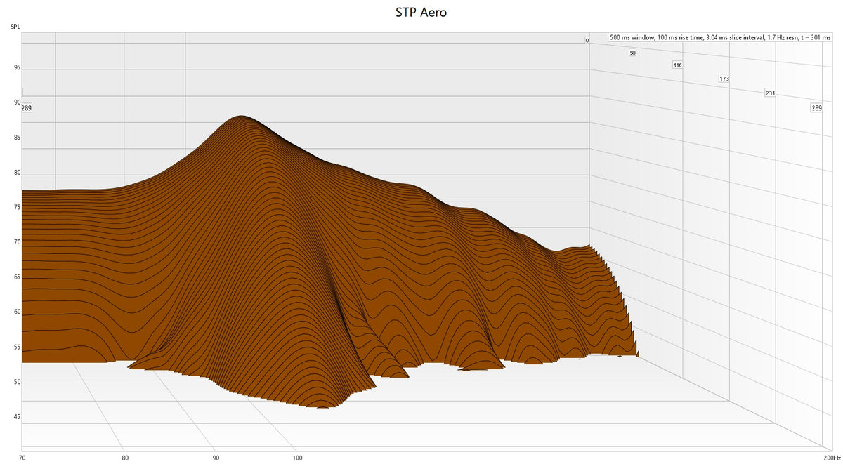 STP Aero Sound Deadener waterfall graph testing results