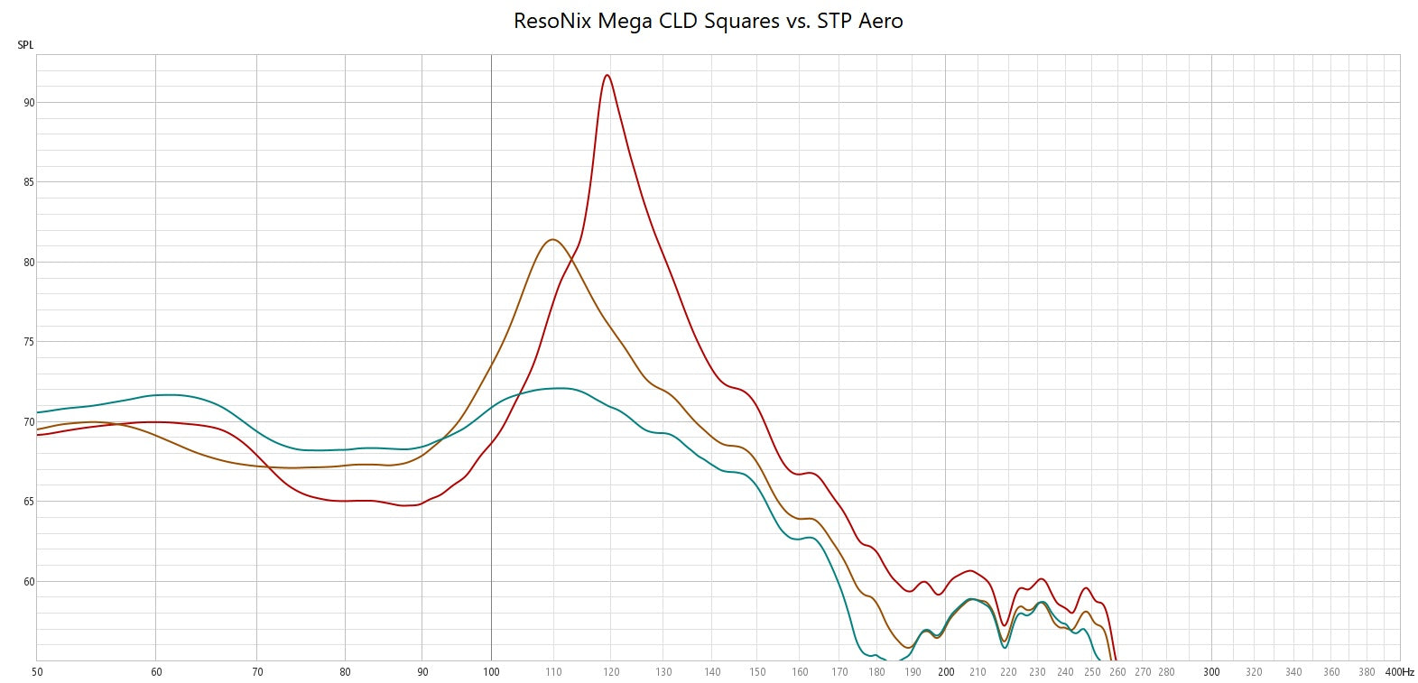 STP Aero vs ResoNix Mega CLD Squares Sound Deadener frequency response testing comparison