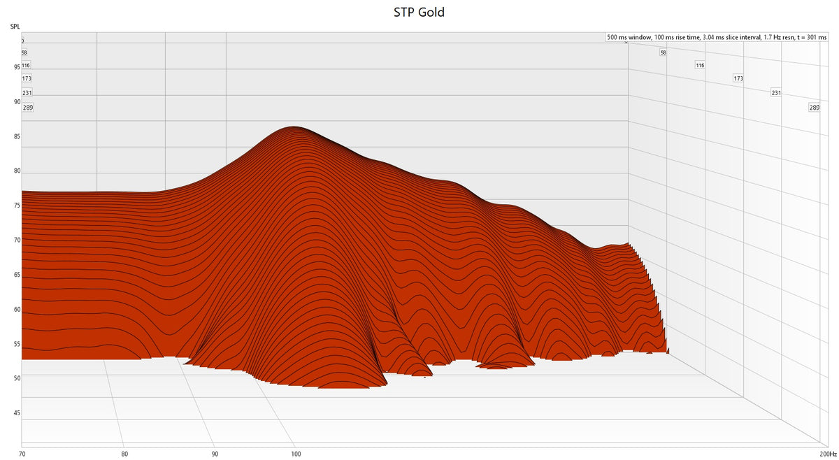 STP Gold Waterfall Graph from automotive sound deadener material test