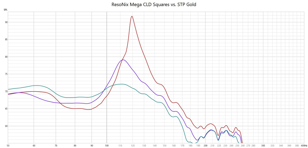 STP Gold vs ResoNix Mega CLD Squares Sound Deadener frequency response testing comparison