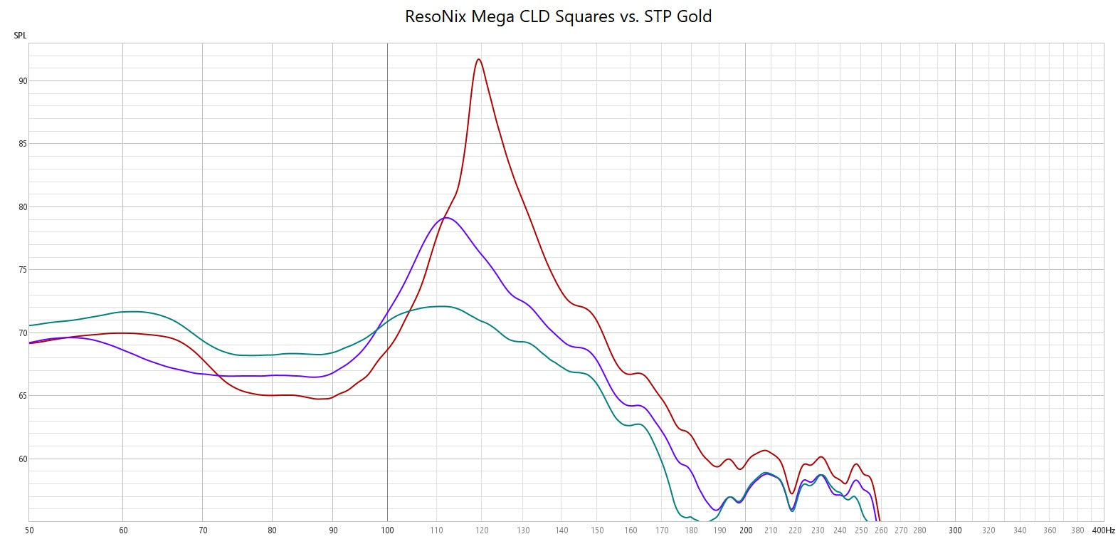 STP Gold vs ResoNix Mega CLD Squares Sound Deadener frequency response testing comparison