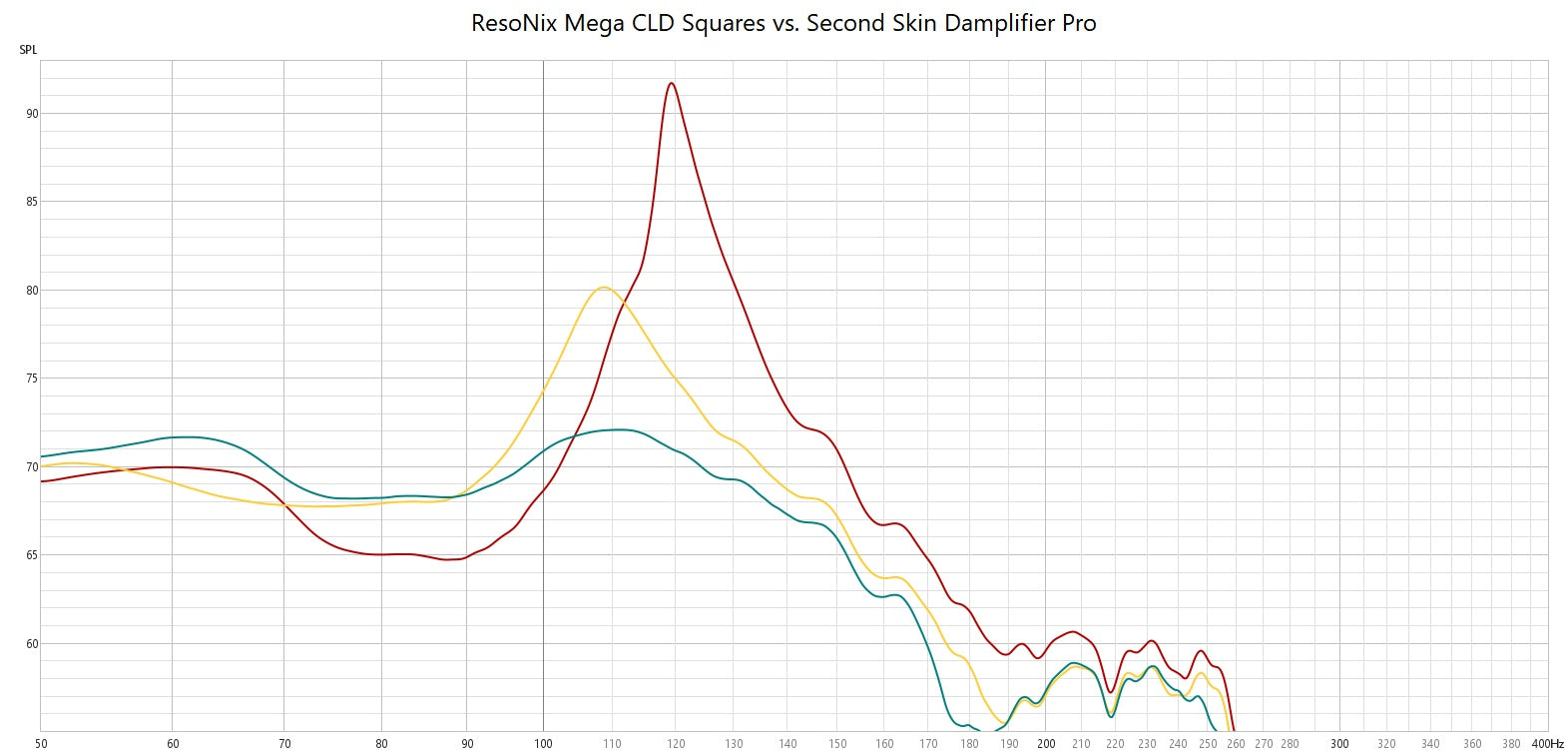 Second Skin Damplifier Pro vs ResoNix Mega CLD Squares Sound Deadener frequency response testing comparison