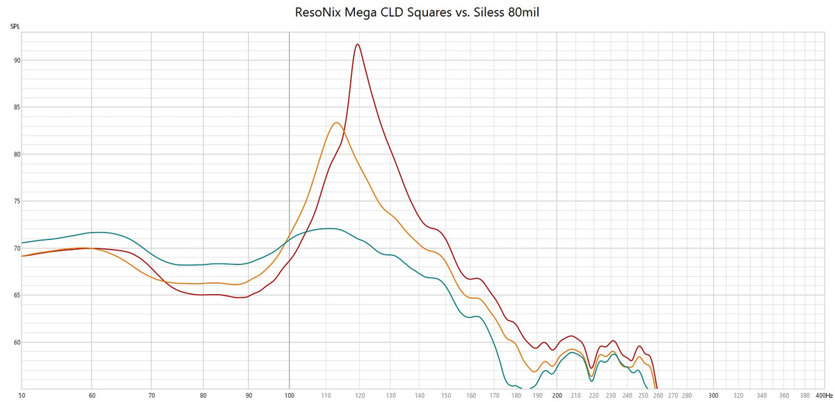 Siless 80mil vs ResoNix Mega CLD Squares Sound Deadener frequency response testing comparison