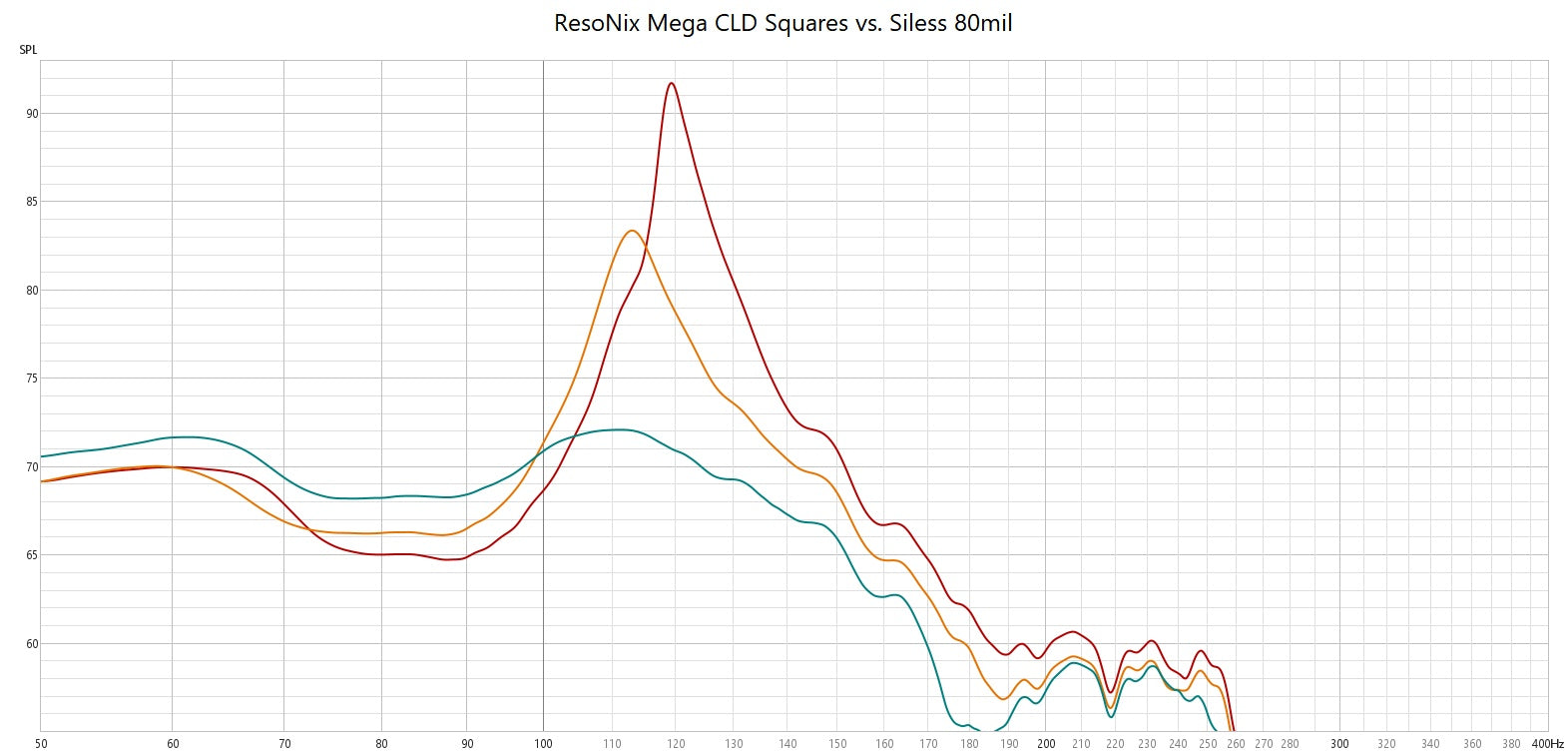 Siless 80mil vs ResoNix Mega CLD Squares Sound Deadener frequency response testing comparison