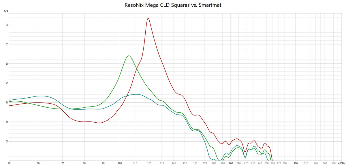 Smartmat vs ResoNix Mega CLD Squares Sound Deadener frequency response testing comparison