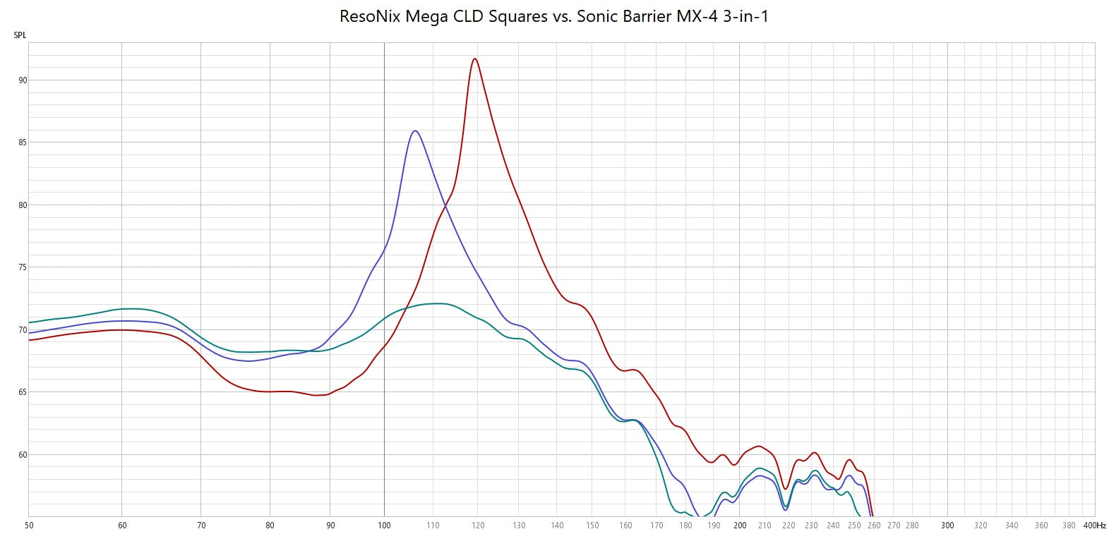 Sonic Barrier MX-4 vs ResoNix Mega CLD Squares Sound Deadener frequency response testing comparison