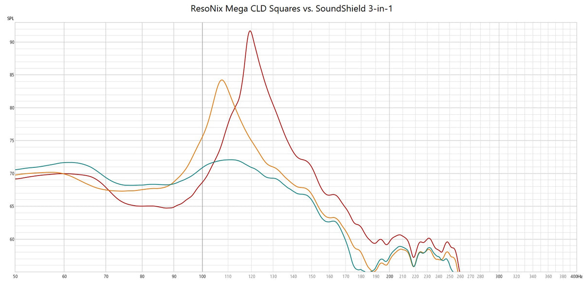 SoundShield vs ResoNix Mega CLD Squares Sound Deadener frequency response testing comparison