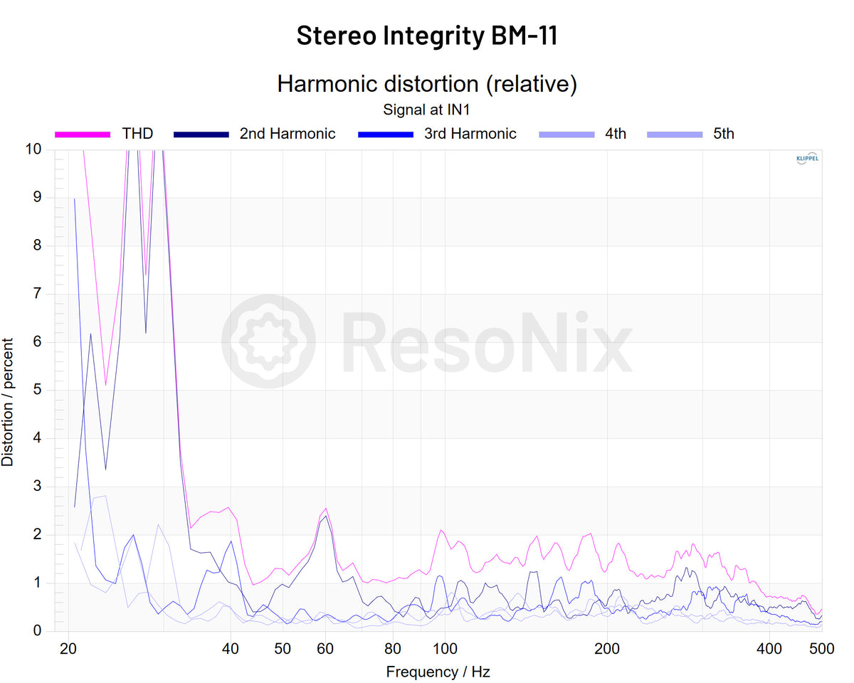 Stereo Integrity BM 11 Subwoofer 1v Distortion jpg BM-11(Subwoofer) 1v(Distortion)