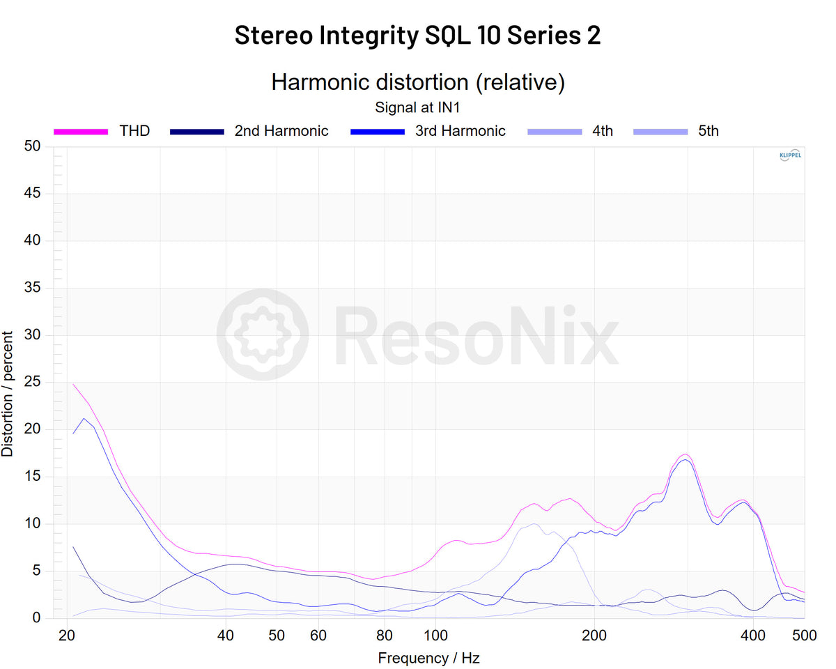 Stereo Integrity SQL 10 Series 2 Subwoofer Distortion High Voltage jpg Subwoofer(Distortion)