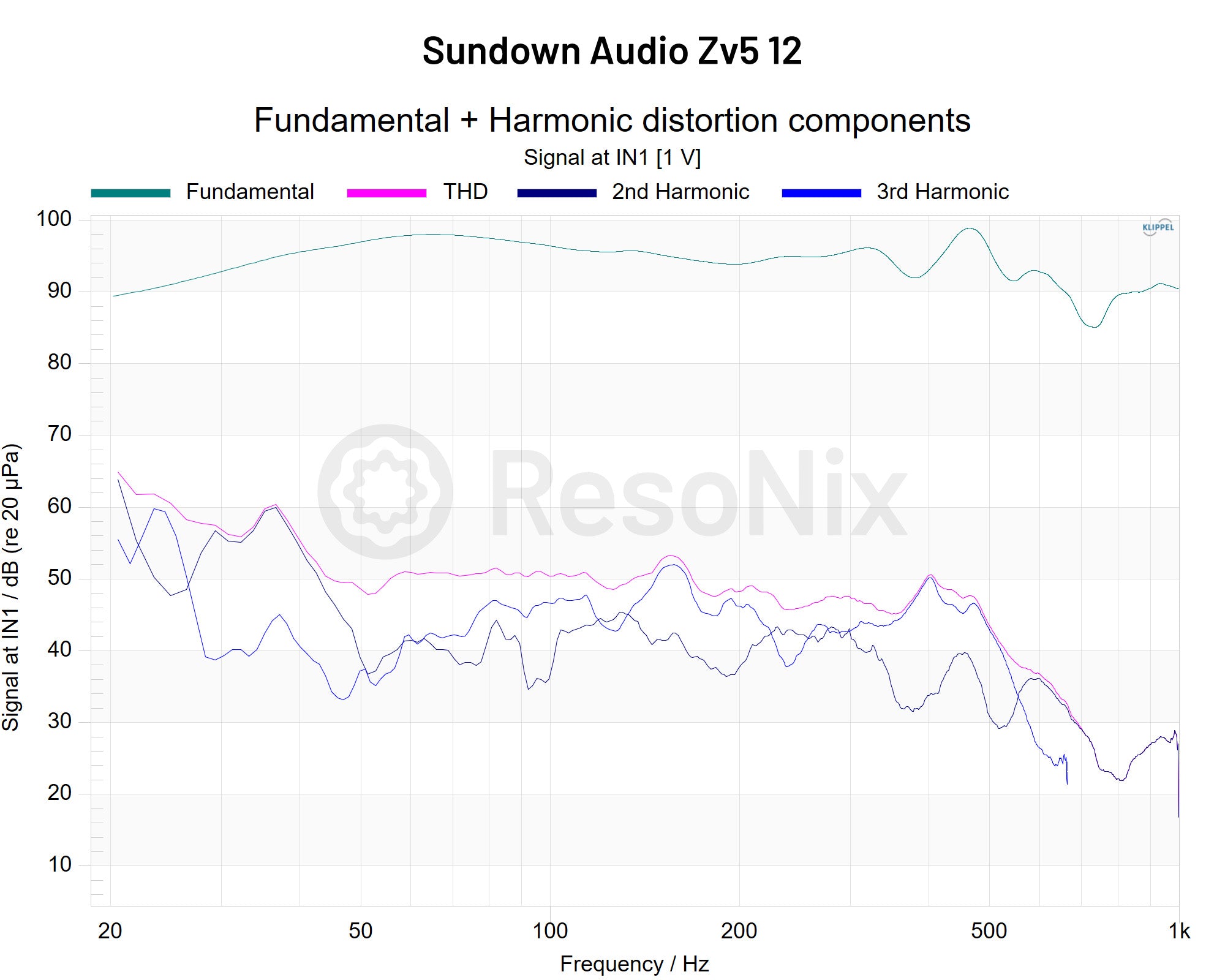 Sundown Audio Zv5 12 – ResoNix Sound Solutions