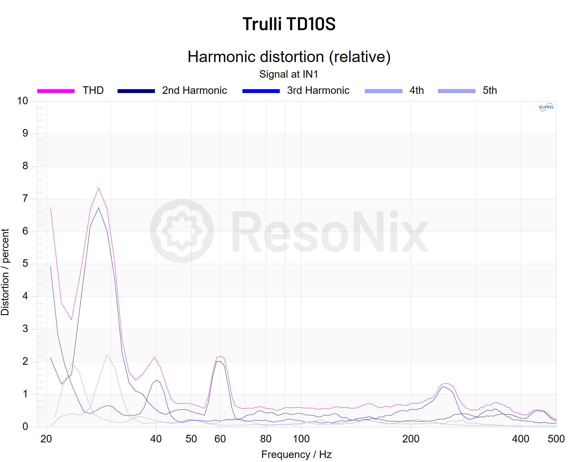 Trulli TD10S – ResoNix Sound Solutions