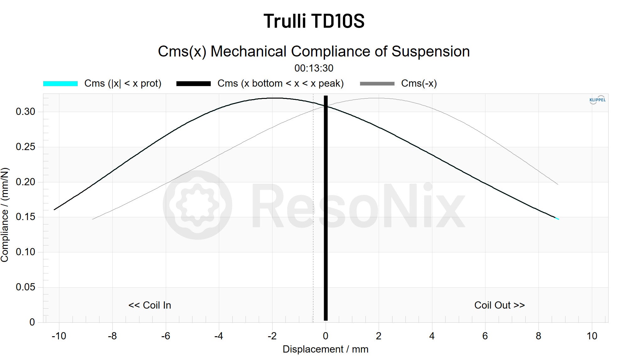 Trulli TD10S – ResoNix Sound Solutions