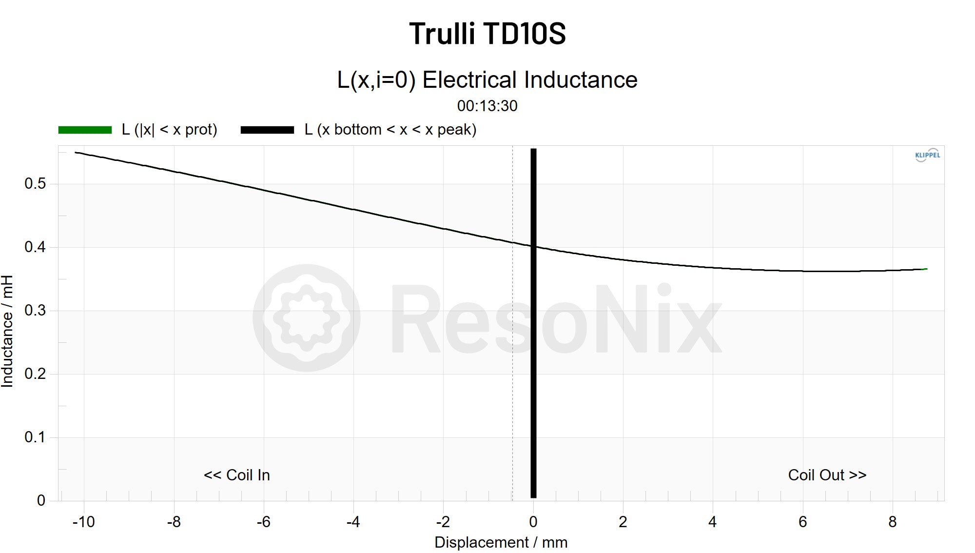 Trulli TD10S – ResoNix Sound Solutions