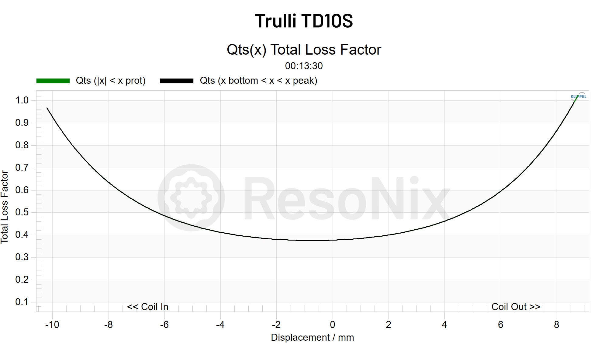 Trulli TD10S – ResoNix Sound Solutions