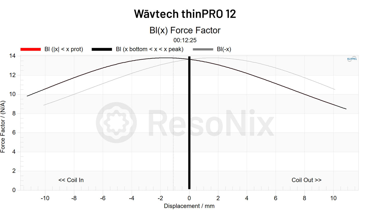 Wavtech thinPRO 12 BL x Force Factor jpg BL(x) Force(Factor)