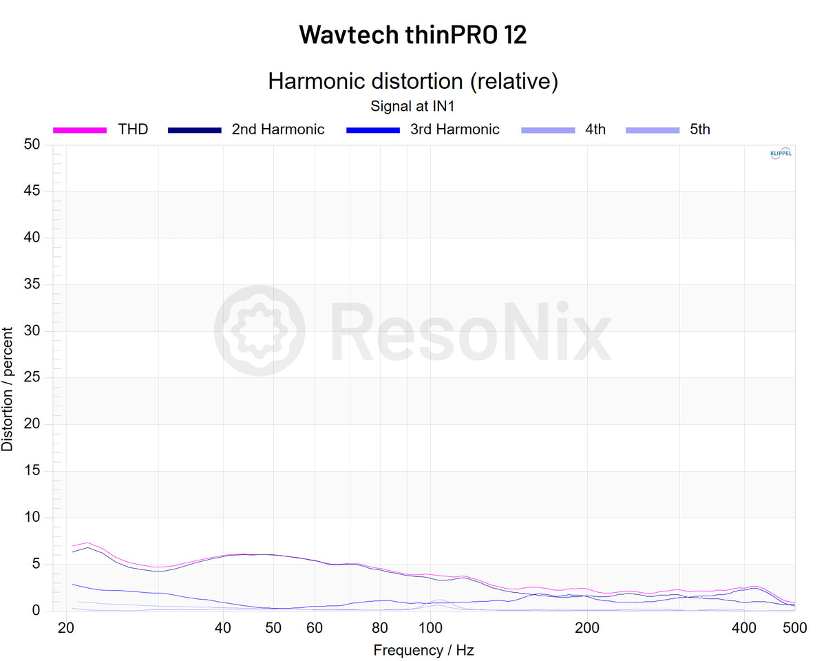 Wavtech thinPRO 12 Subwoofer Distortion High Voltage jpg Subwoofer(Distortion) High(Voltage)