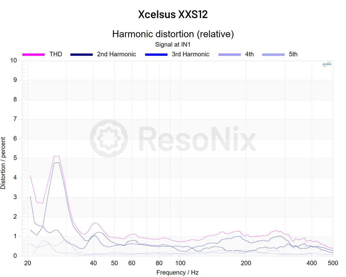 Xcelsus XXS12 Subwoofer 1v Distortion jpg XXS12(Subwoofer) 1v(Distortion)