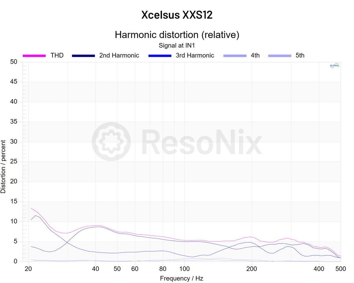 Xcelsus XXS12 Subwoofer Distortion High Voltage jpg Subwoofer(Distortion) High(Voltage)