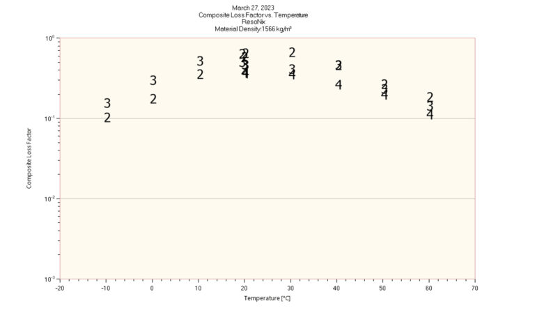ResoNix CLD Squares DTI Composite Loss Factor vs Temperature Testing JPG