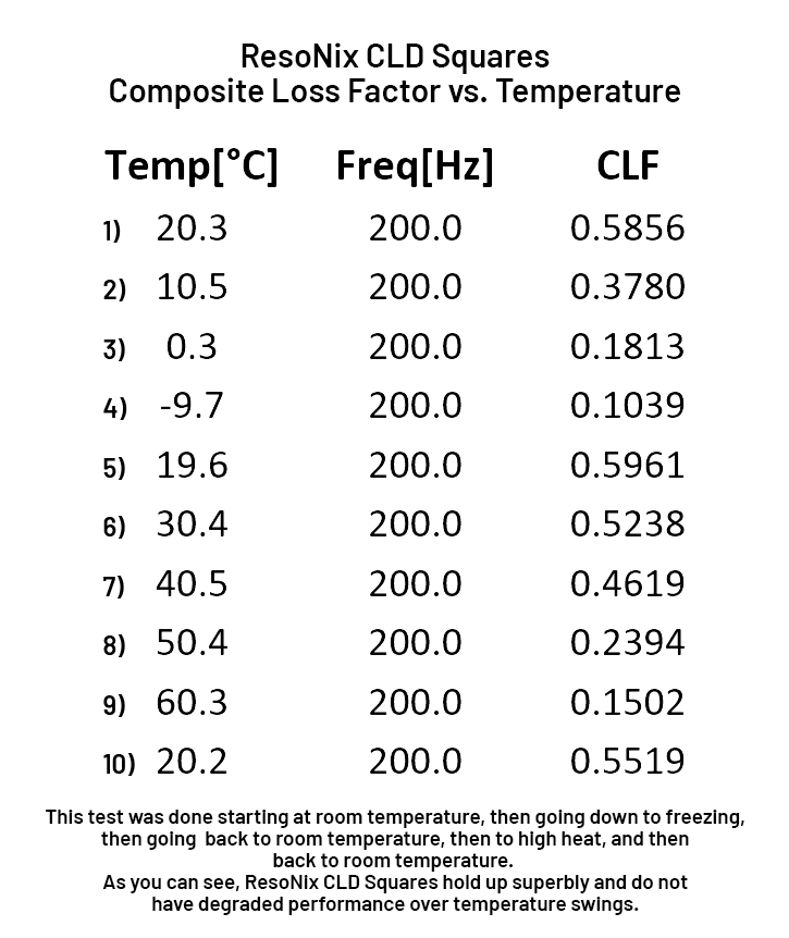 ResoNix CLD Squares DTI Composite Loss Factor vs Temperature Testing Table JPG
