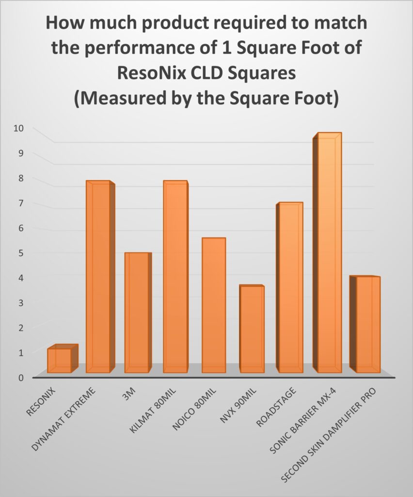 How Much Material Of Other Products Required To Match The Performance Of ResoNix CLD Squares