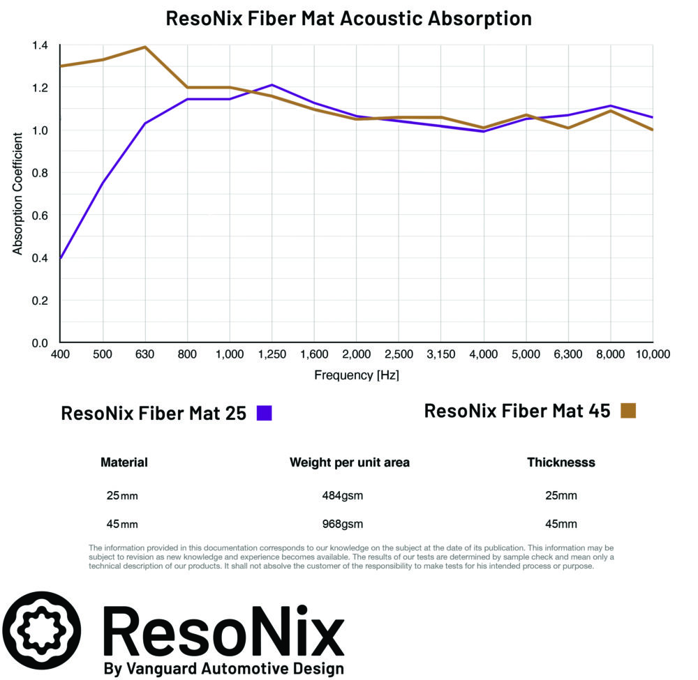 ResoNix Fiber Mat ISO 354 Testing Results