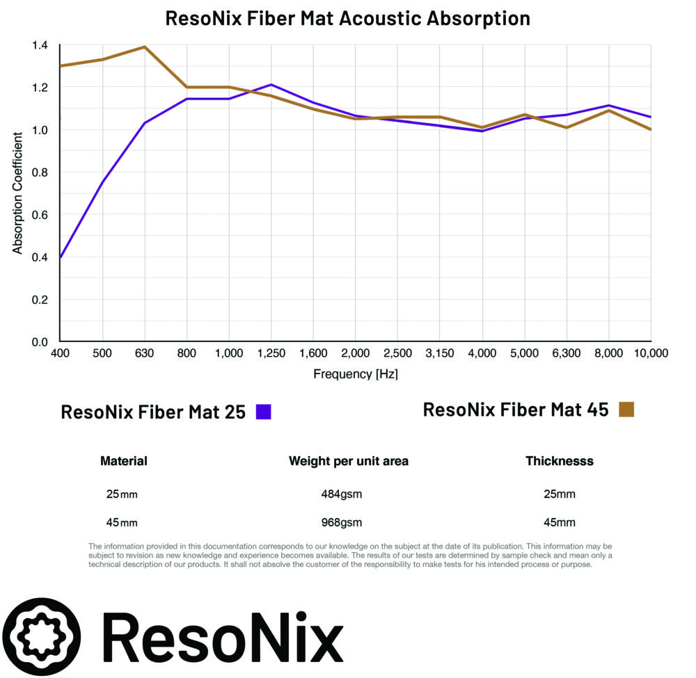 ResoNix Sound Solutions Fiber Mat ISO354 Test Results