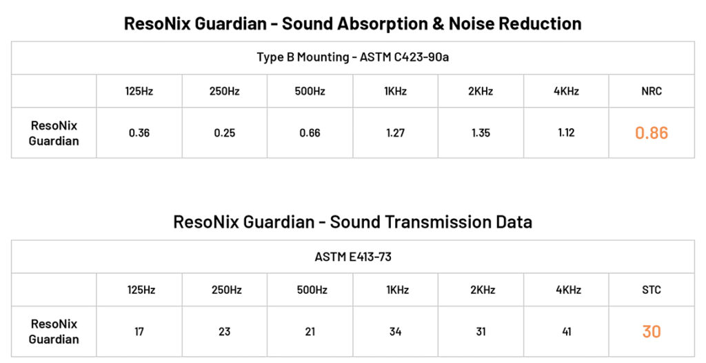ResoNix Guardian ASTM C423-90a and ASTM E413-73 JPG small