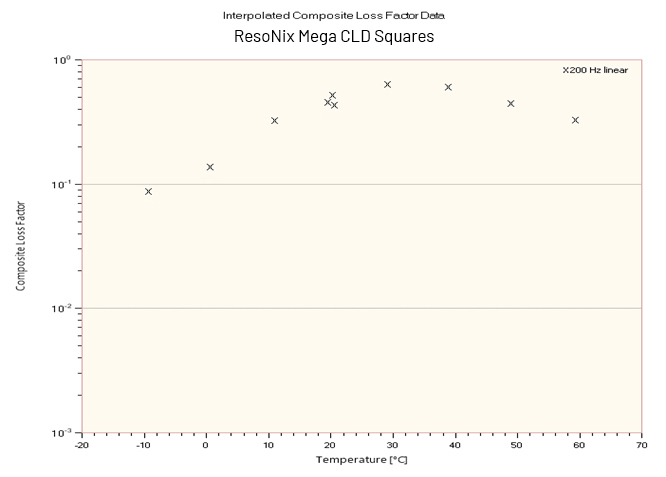 ResoNix Super Max Mega Pro CLD Squares Interpolated Composite Loss Factor Data 200hz