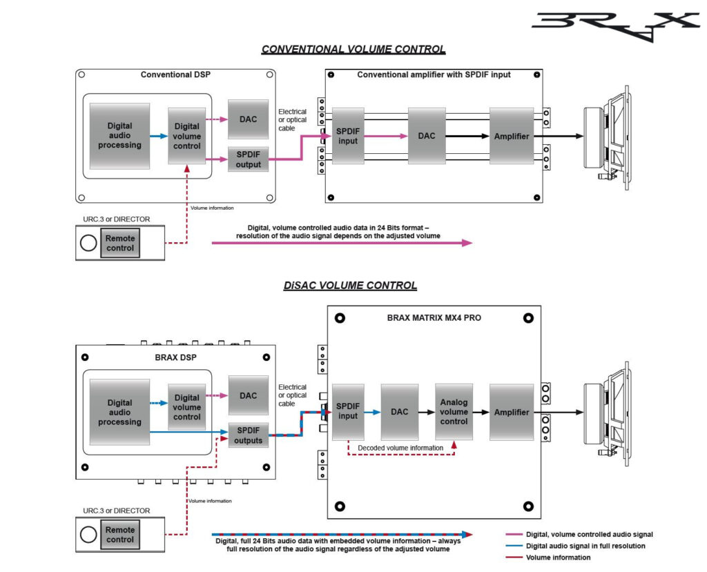 BRAX-DiSAC-Volume-Control